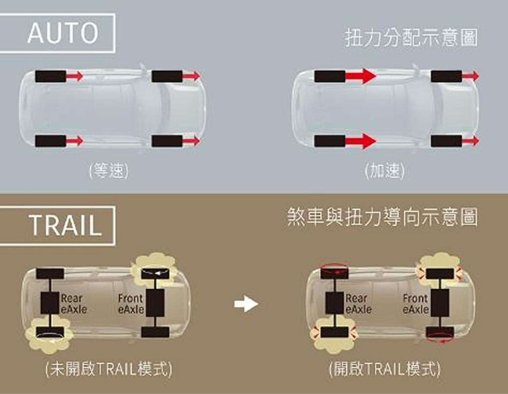 ALLGRIP-e 全時電子四輪傳動系統