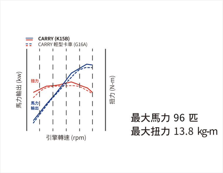 CARRY馬力及扭力